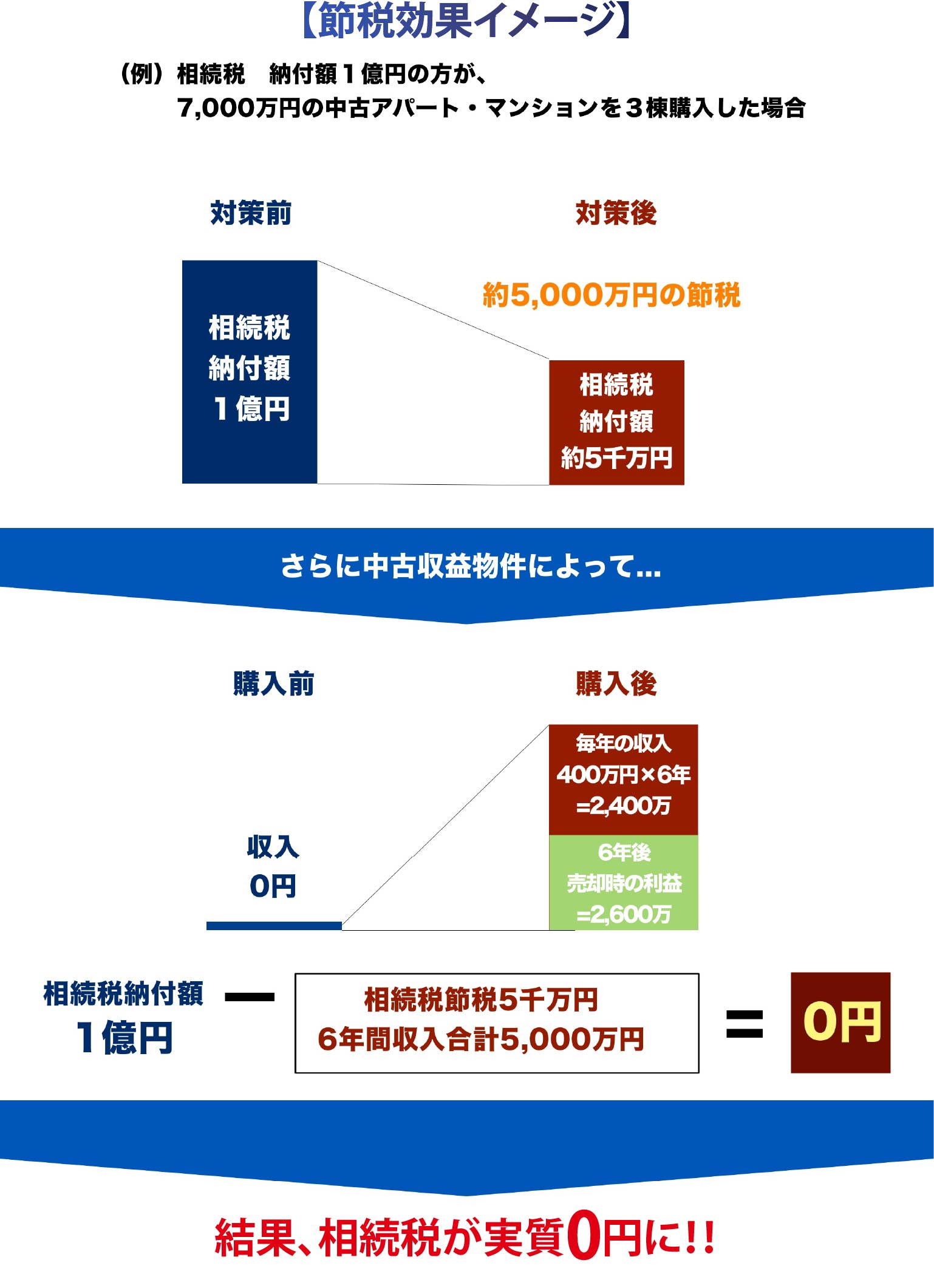 相続効果対策解説